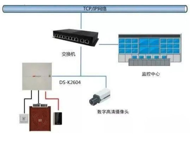 智能安防甘肅金創與大家一起探討門禁系統與消防、視頻、智能樓宇系統的聯動方式